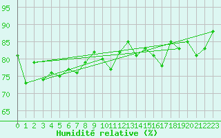 Courbe de l'humidit relative pour Saint-Cast-le-Guildo (22)