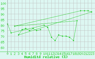 Courbe de l'humidit relative pour Porquerolles (83)