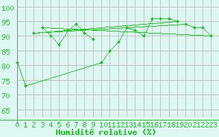 Courbe de l'humidit relative pour Montpellier (34)