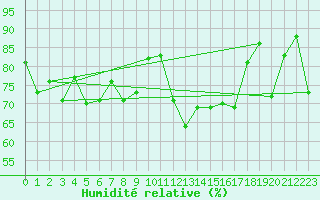 Courbe de l'humidit relative pour Gornergrat