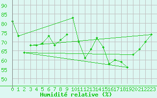 Courbe de l'humidit relative pour Sallles d'Aude (11)