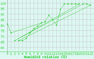 Courbe de l'humidit relative pour Yamba