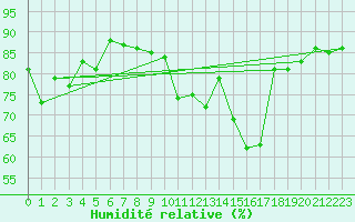Courbe de l'humidit relative pour Landivisiau (29)