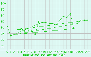 Courbe de l'humidit relative pour Helgoland