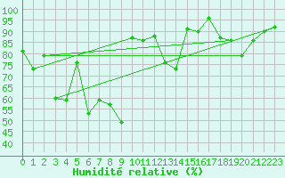 Courbe de l'humidit relative pour Laksfors