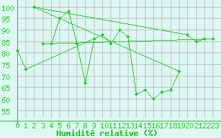 Courbe de l'humidit relative pour Naluns / Schlivera