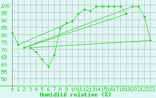 Courbe de l'humidit relative pour Cooma Snowy Mountains