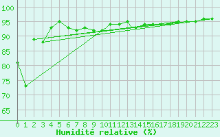 Courbe de l'humidit relative pour Geilenkirchen
