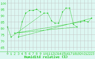 Courbe de l'humidit relative pour Crosby