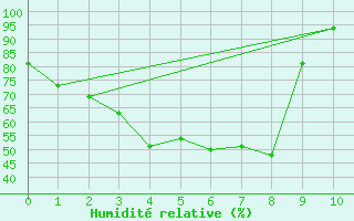 Courbe de l'humidit relative pour Kunming