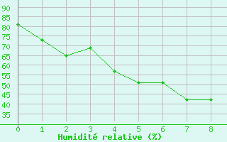 Courbe de l'humidit relative pour Kunming