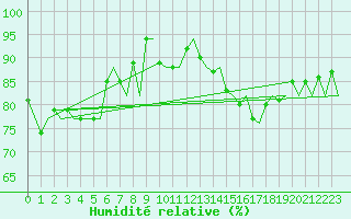 Courbe de l'humidit relative pour Zurich-Kloten