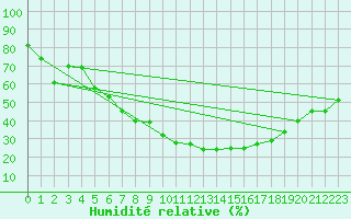 Courbe de l'humidit relative pour Kairouan