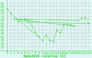 Courbe de l'humidit relative pour El Arenosillo