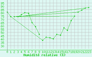 Courbe de l'humidit relative pour Tortosa