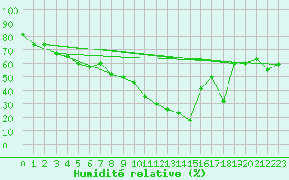 Courbe de l'humidit relative pour La Molina