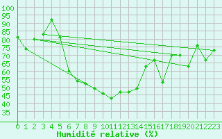 Courbe de l'humidit relative pour Kroppefjaell-Granan