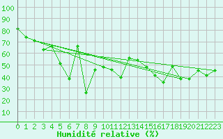Courbe de l'humidit relative pour Ile Rousse (2B)