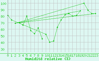 Courbe de l'humidit relative pour Guetsch
