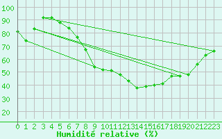 Courbe de l'humidit relative pour Bressuire (79)