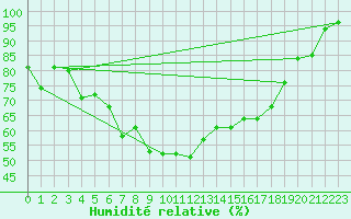 Courbe de l'humidit relative pour Marienberg