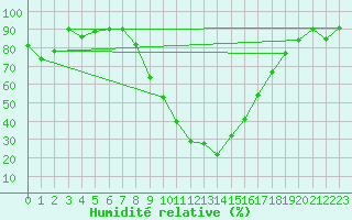 Courbe de l'humidit relative pour Ulrichen