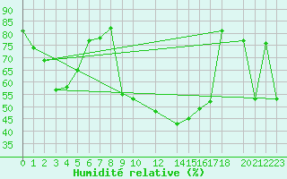 Courbe de l'humidit relative pour Nova Gorica