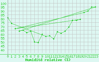 Courbe de l'humidit relative pour Korsvattnet