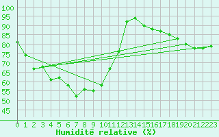 Courbe de l'humidit relative pour Uto