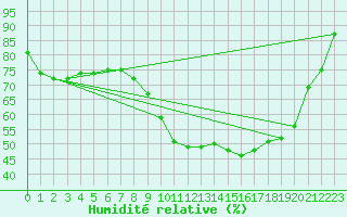 Courbe de l'humidit relative pour Vichy (03)