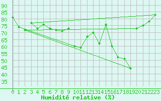 Courbe de l'humidit relative pour Dunkerque (59)