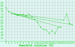 Courbe de l'humidit relative pour Vanclans (25)