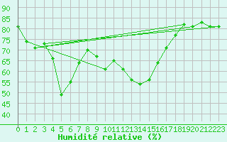 Courbe de l'humidit relative pour Pajares - Valgrande
