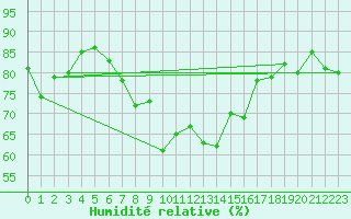 Courbe de l'humidit relative pour Guetsch