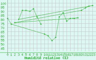 Courbe de l'humidit relative pour Dijon / Longvic (21)