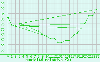 Courbe de l'humidit relative pour Pajala