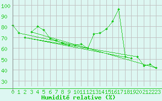 Courbe de l'humidit relative pour Piz Martegnas