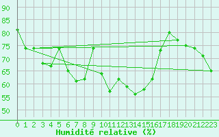 Courbe de l'humidit relative pour Chteau-Chinon (58)