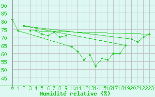 Courbe de l'humidit relative pour Locarno (Sw)