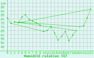 Courbe de l'humidit relative pour Kinloss