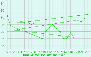 Courbe de l'humidit relative pour Isle Of Portland