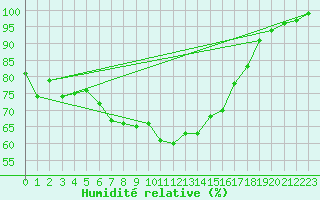 Courbe de l'humidit relative pour Payerne (Sw)