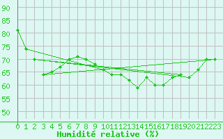 Courbe de l'humidit relative pour Marignane (13)