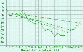 Courbe de l'humidit relative pour Vias (34)