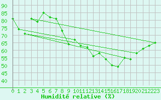 Courbe de l'humidit relative pour Puerto de San Isidro