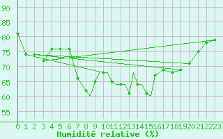 Courbe de l'humidit relative pour Leeming