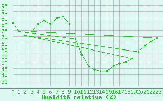 Courbe de l'humidit relative pour Verngues - Hameau de Cazan (13)
