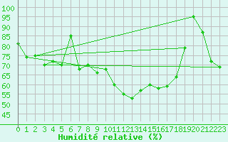 Courbe de l'humidit relative pour Capo Bellavista