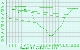 Courbe de l'humidit relative pour Tthieu (40)