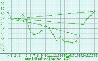 Courbe de l'humidit relative pour Cardinham